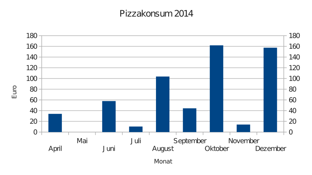 Grafik über Steigenden Pizzakonsum